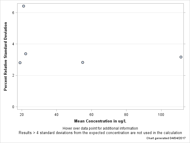 The SGPlot Procedure